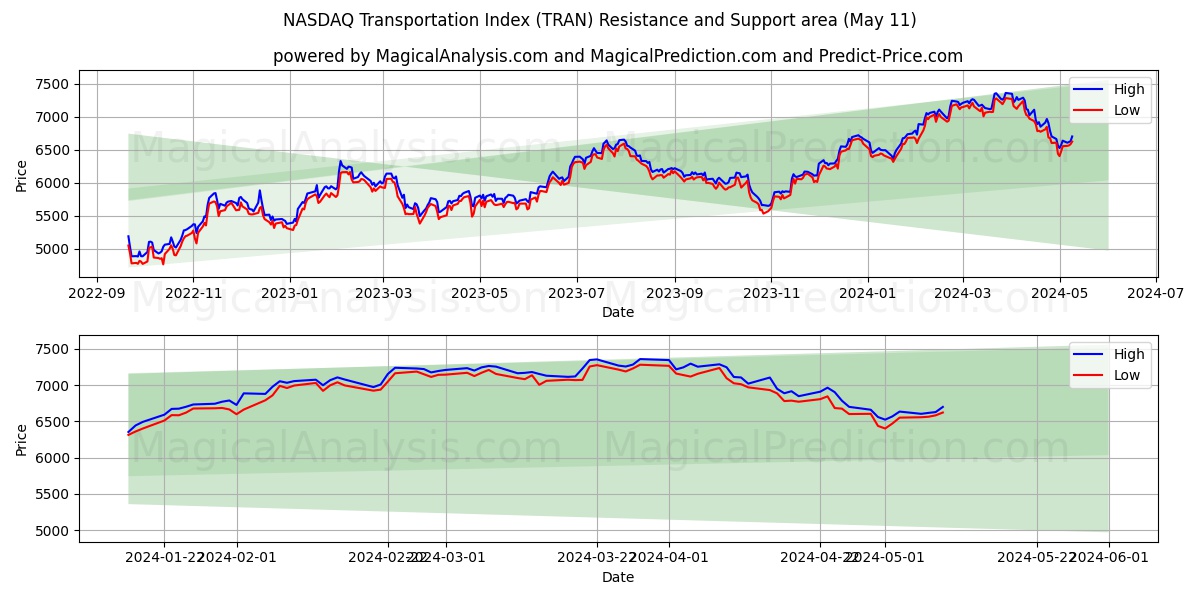 NASDAQ Transportation Index (TRAN) price movement in the coming days
